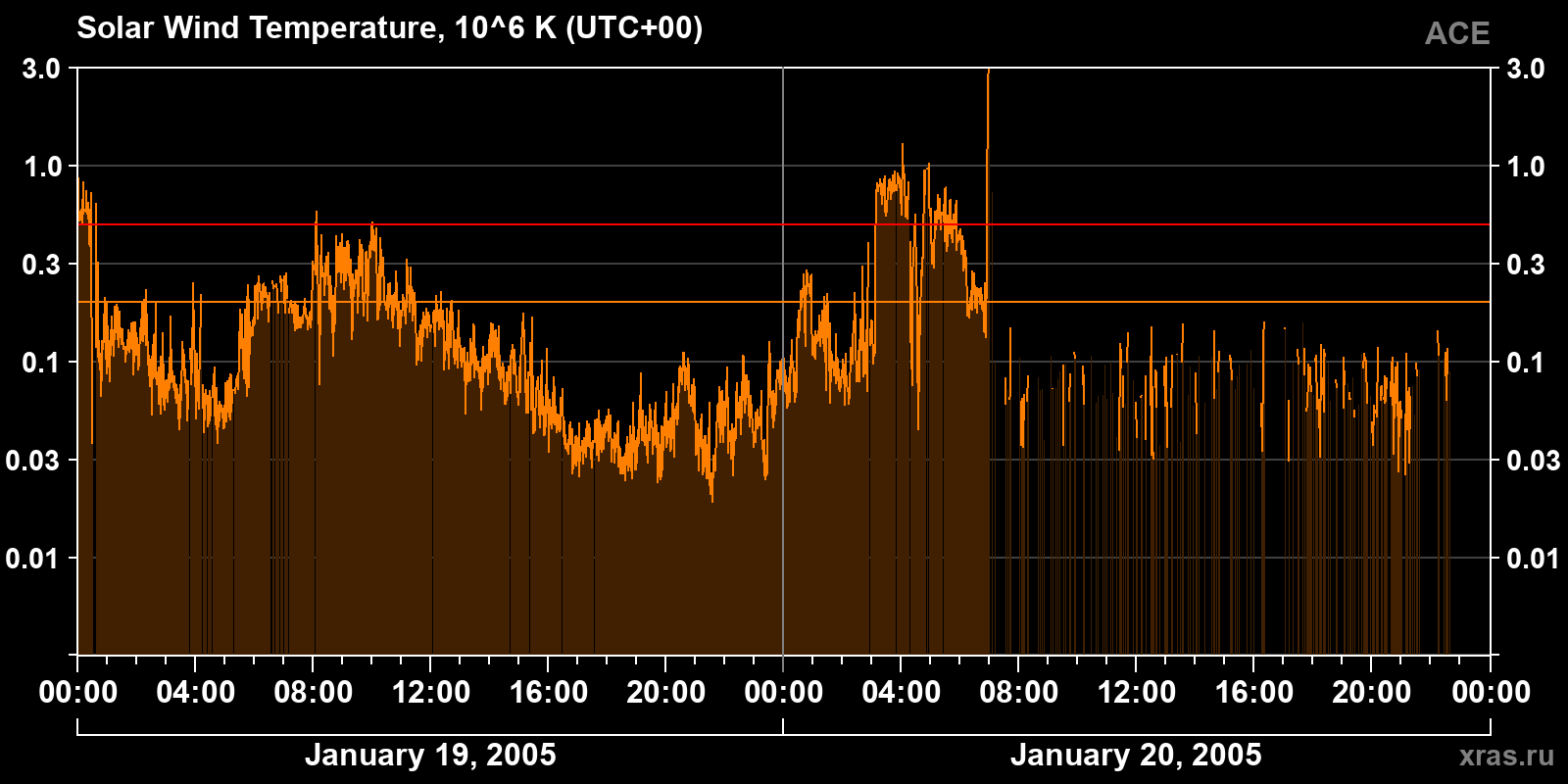 Solar wind temperature