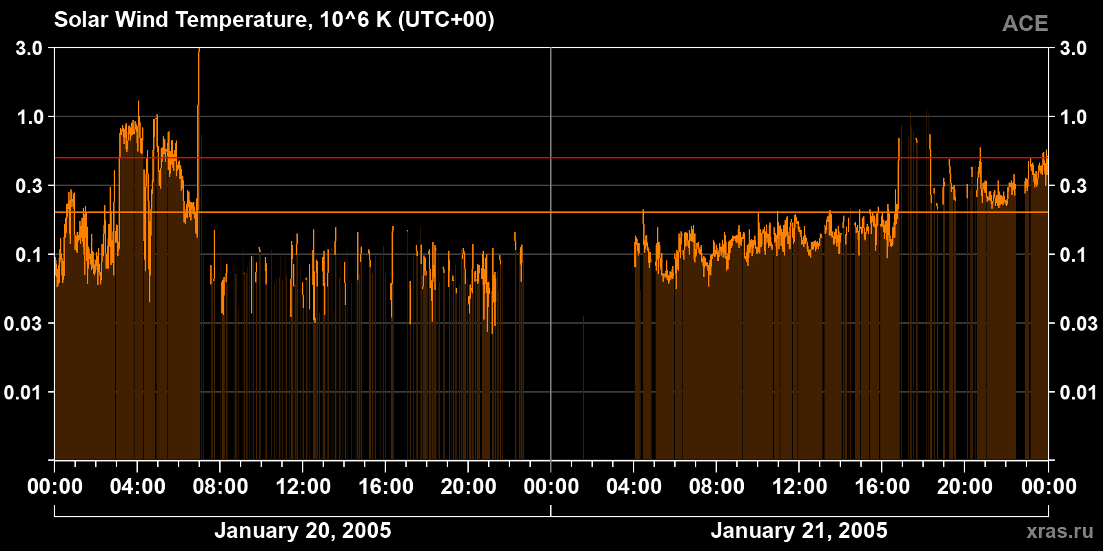 Solar wind temperature