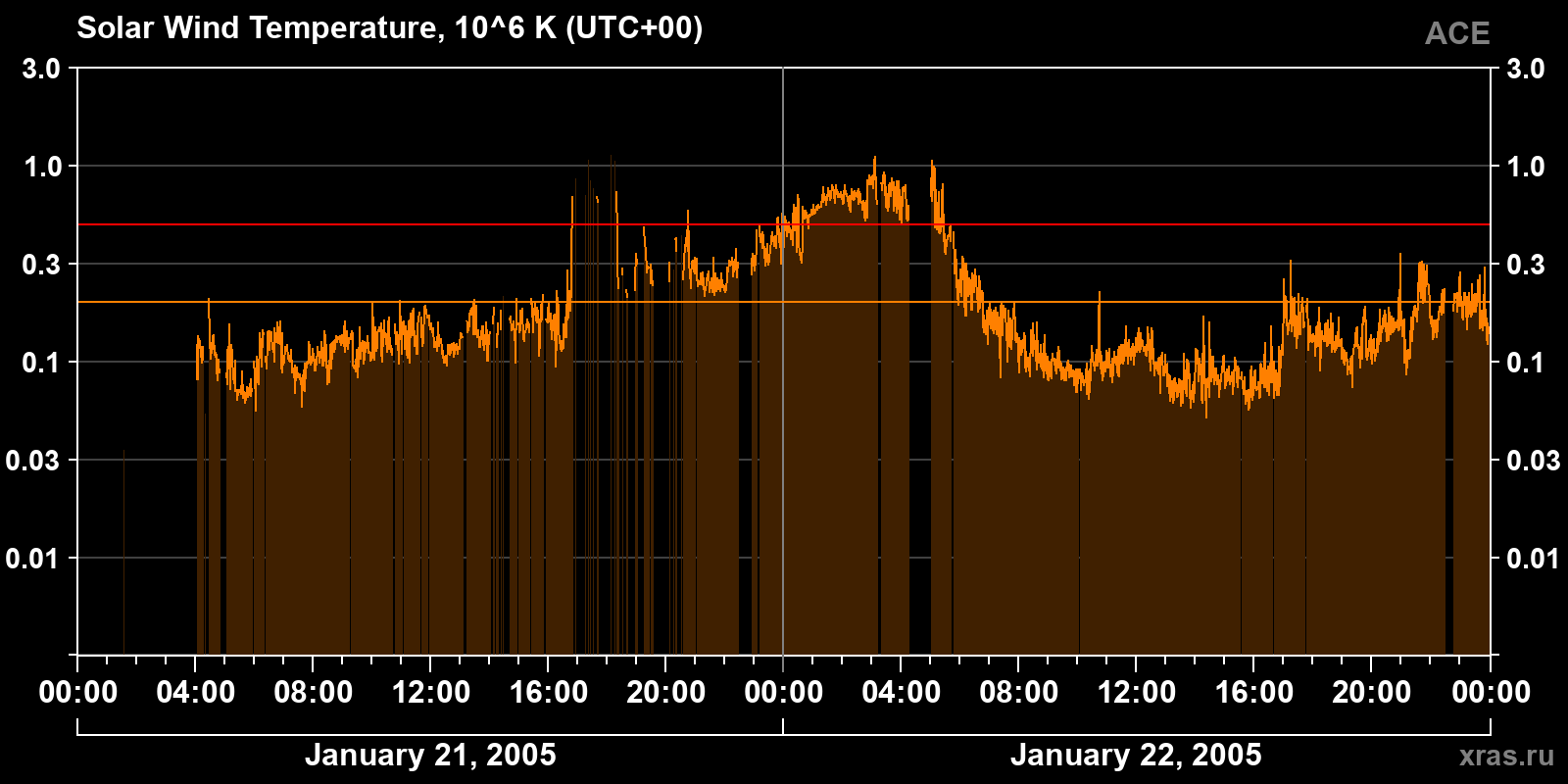 Solar wind temperature