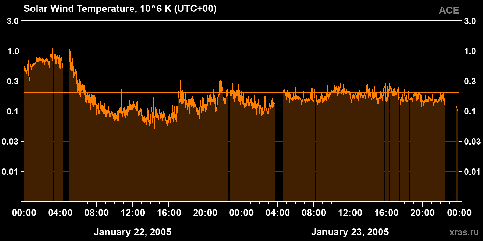 Solar wind temperature