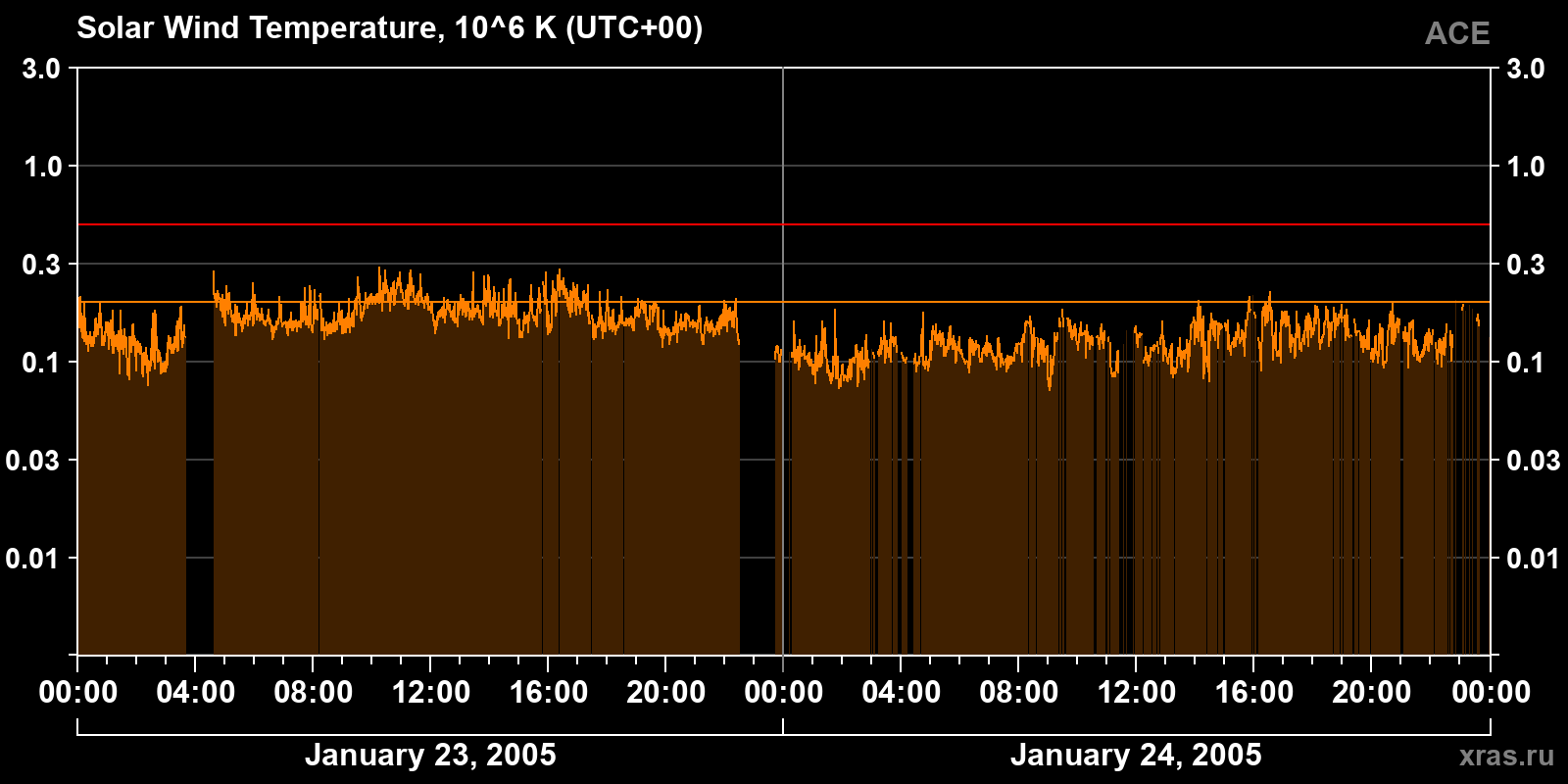 Solar wind temperature