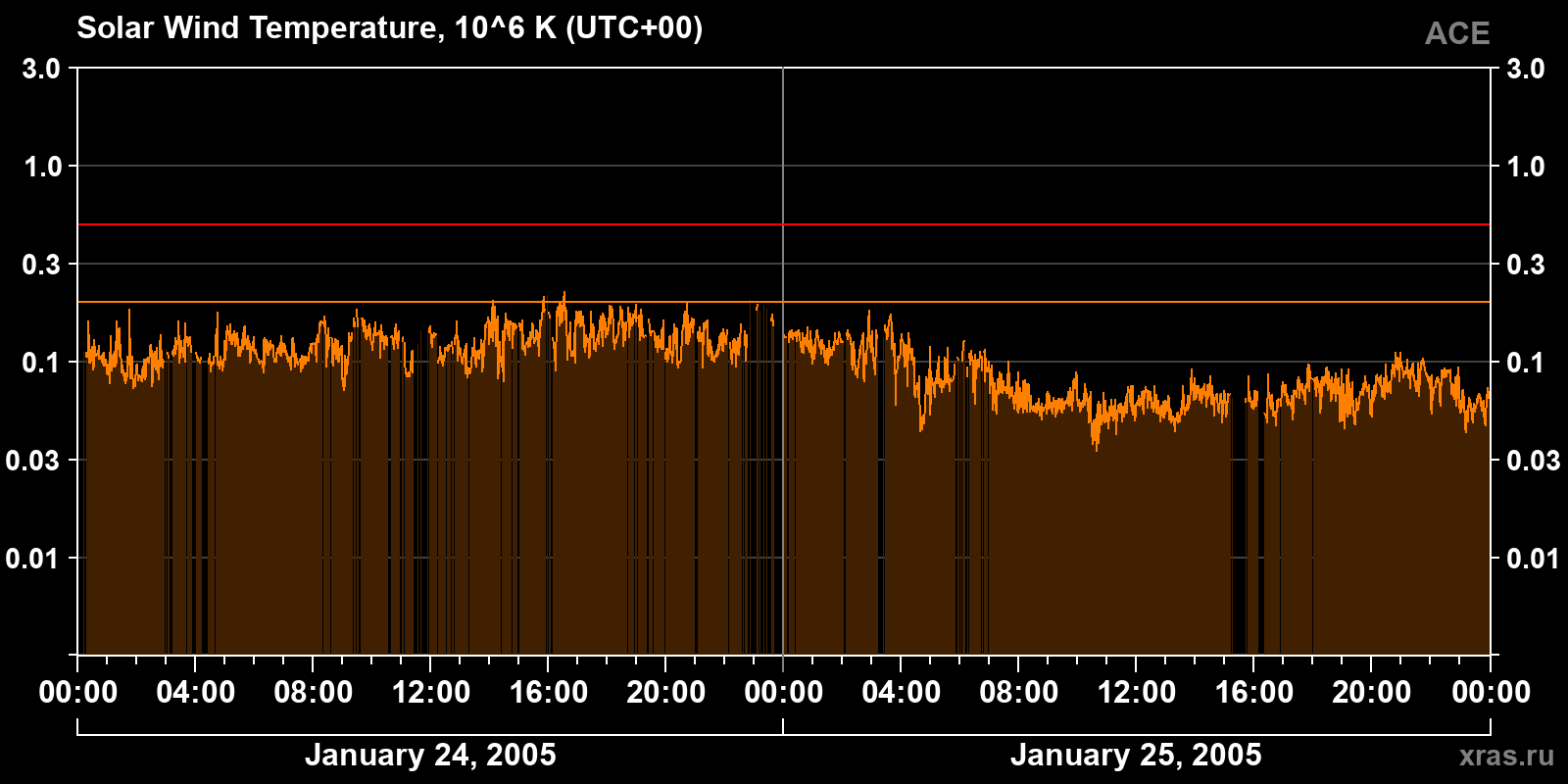 Solar wind temperature