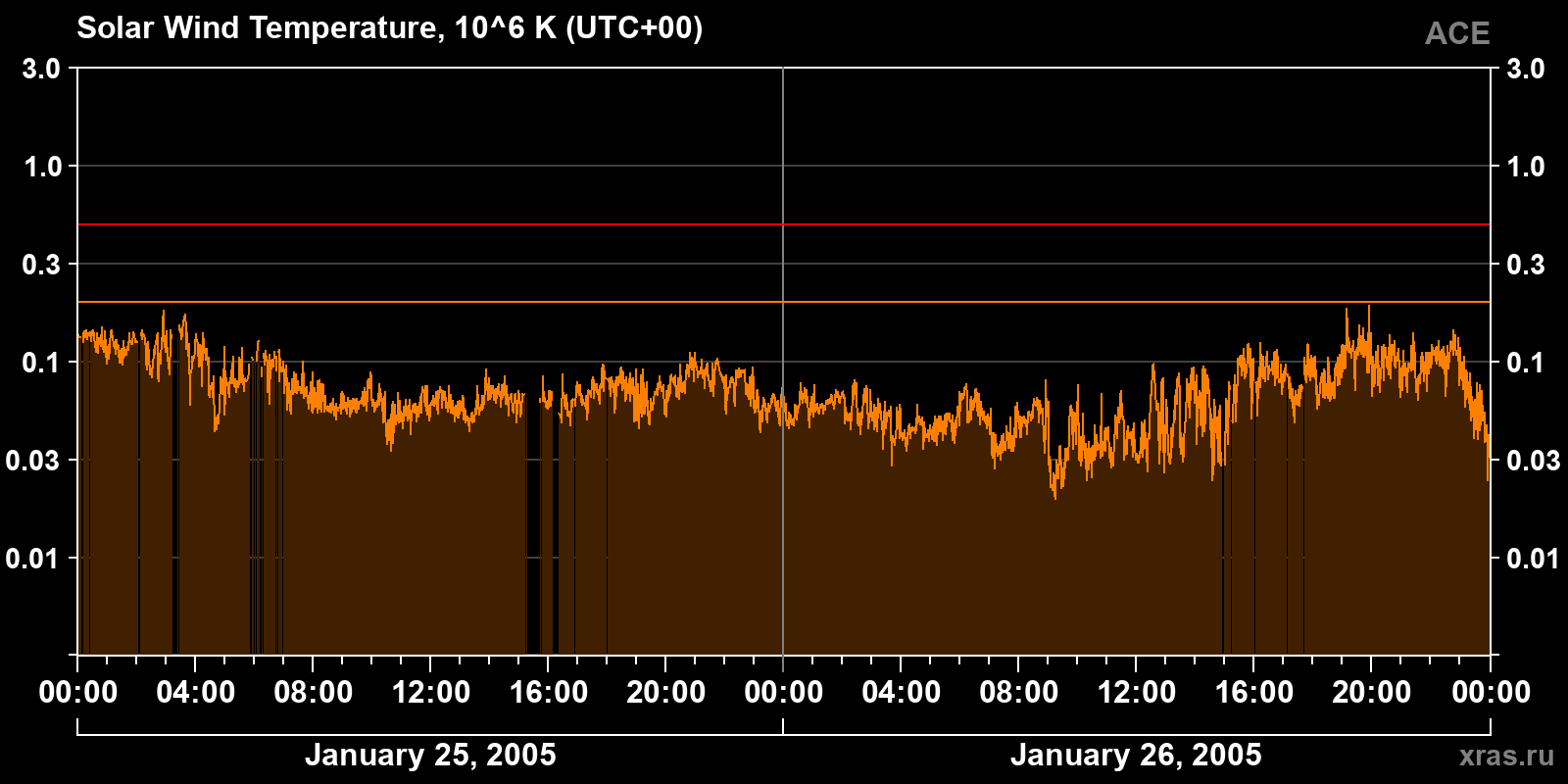 Solar wind temperature