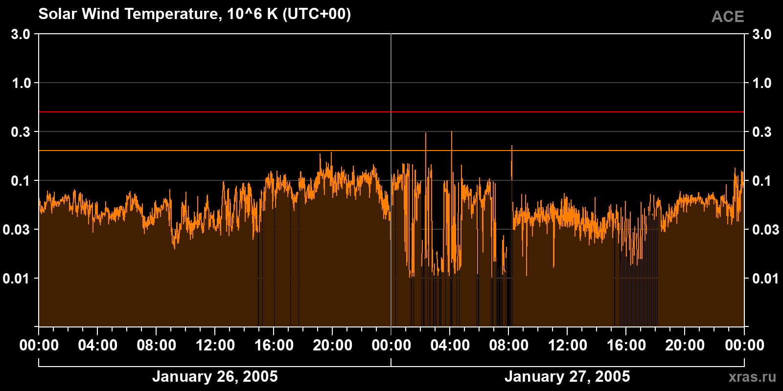 Solar wind temperature