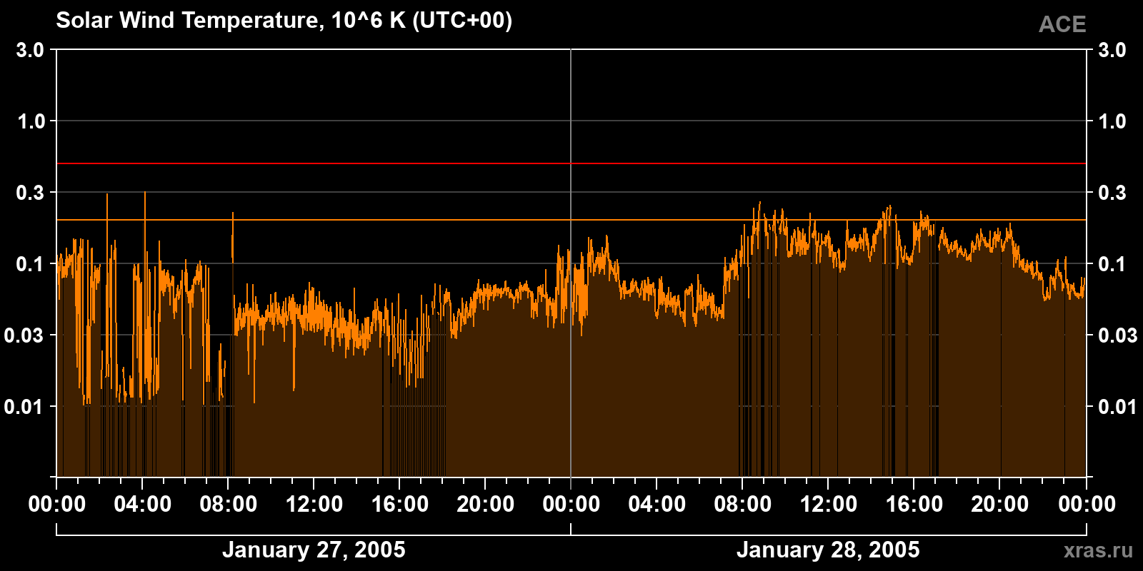 Solar wind temperature
