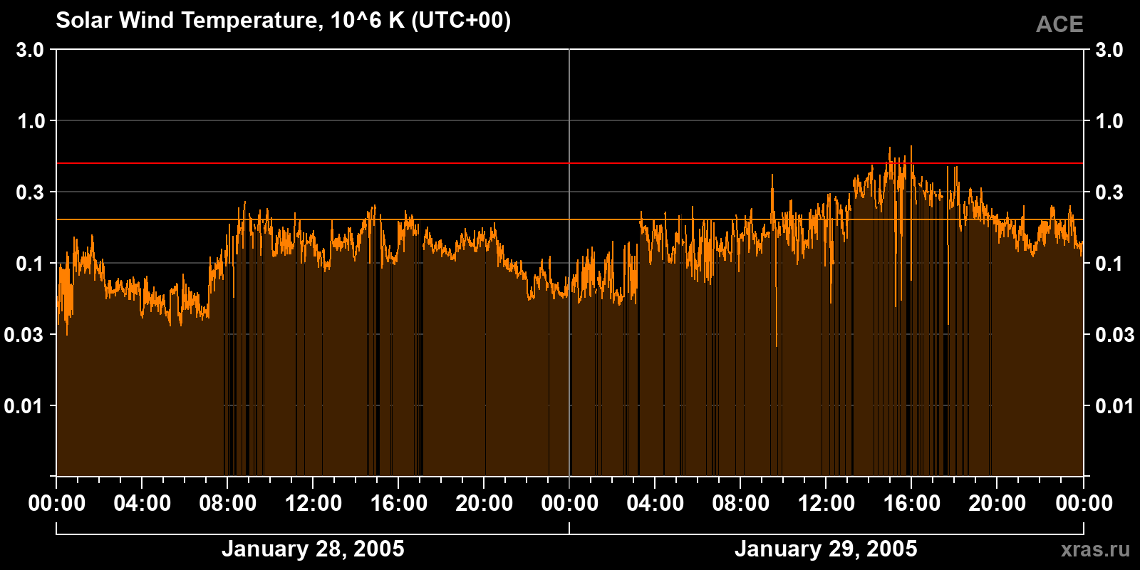Solar wind temperature