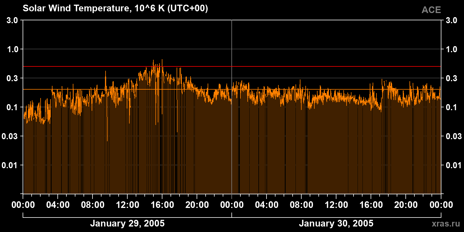 Solar wind temperature