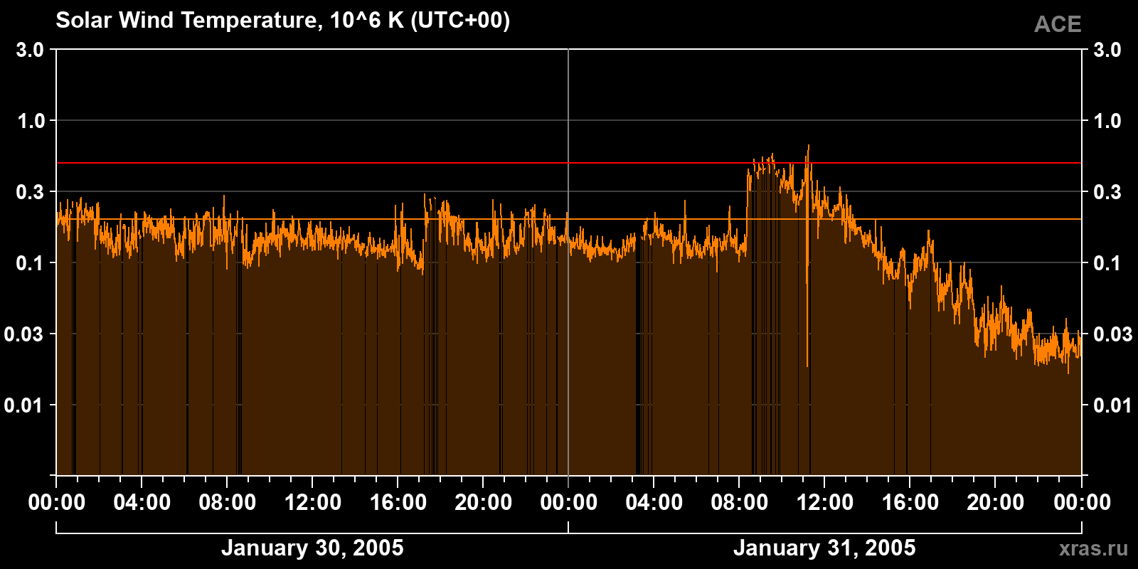 Solar wind temperature