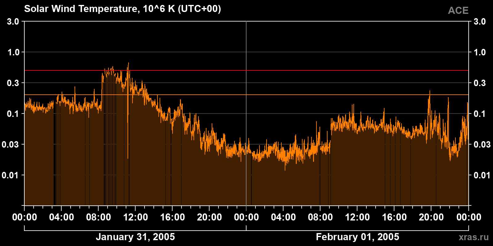 Solar wind temperature
