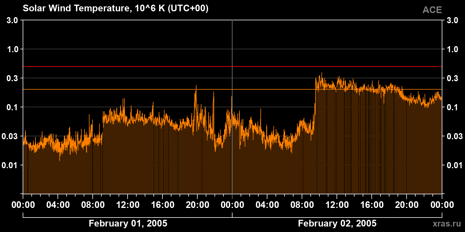 Solar wind temperature
