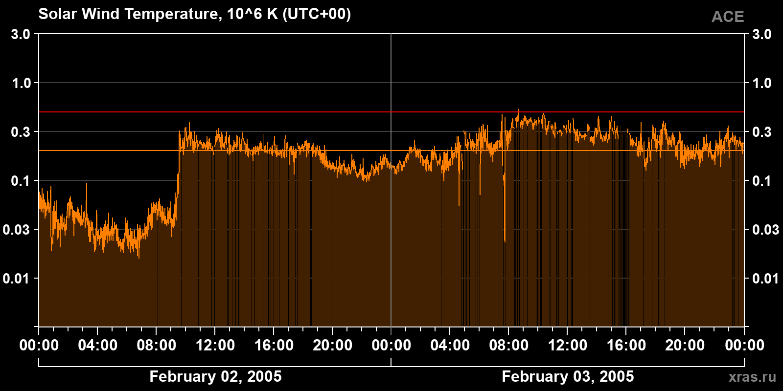 Solar wind temperature