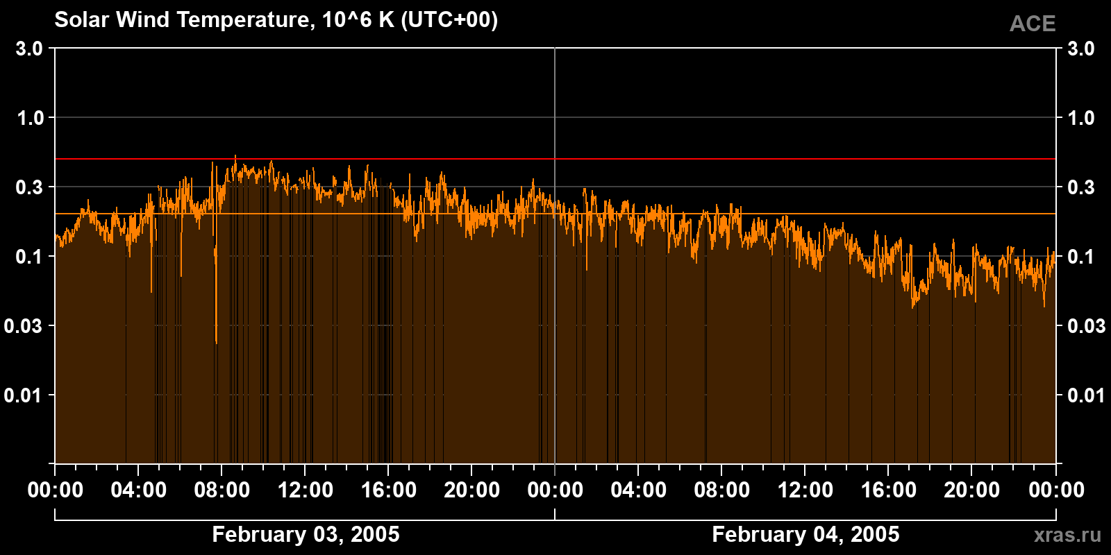 Solar wind temperature