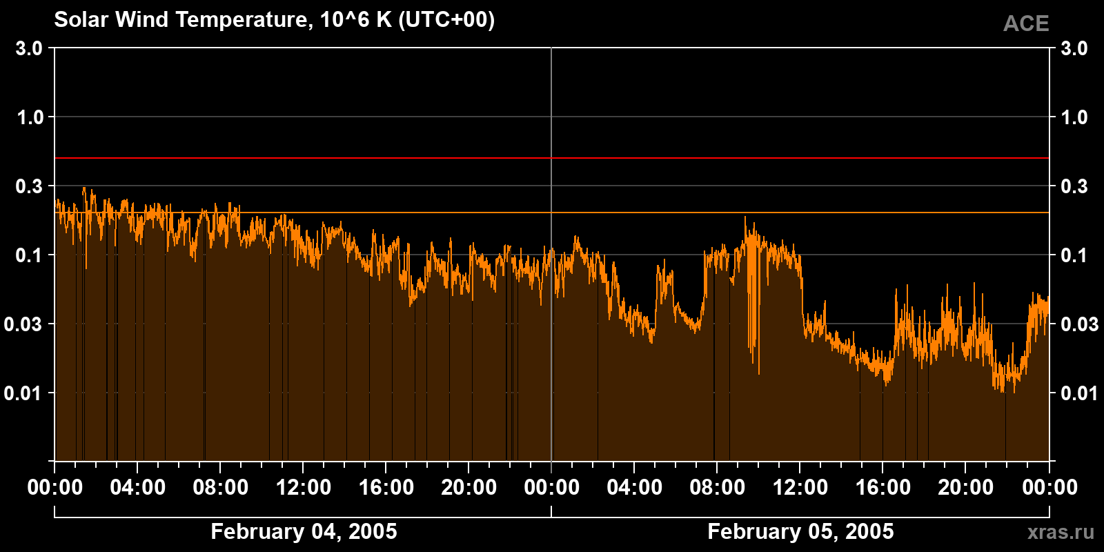 Solar wind temperature