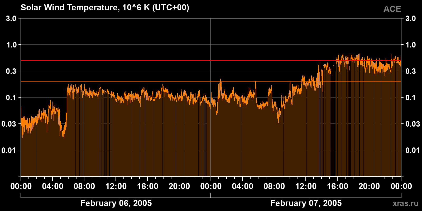 Solar wind temperature