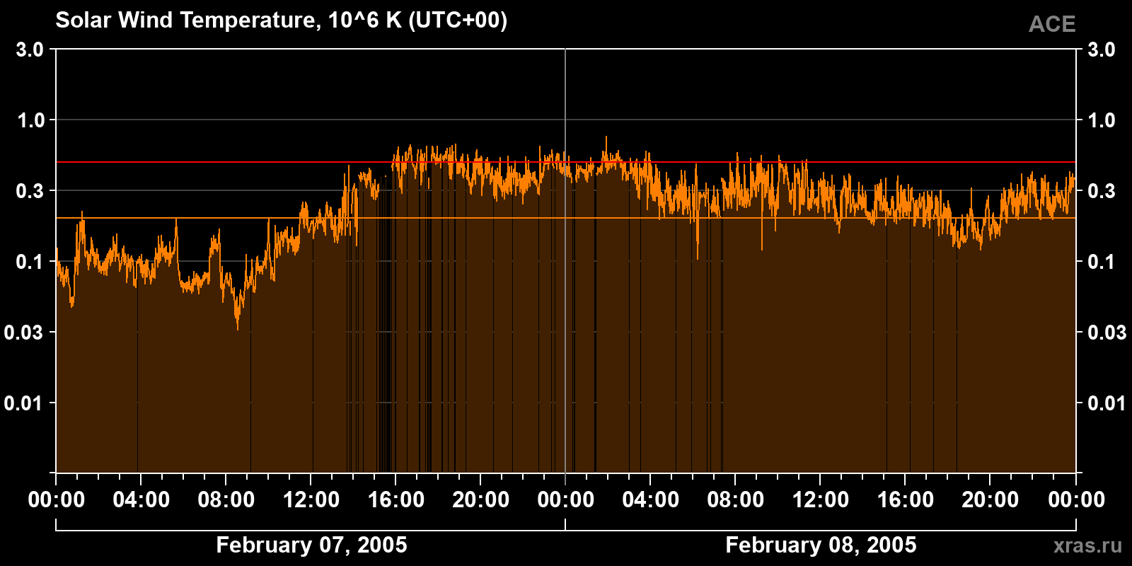 Solar wind temperature