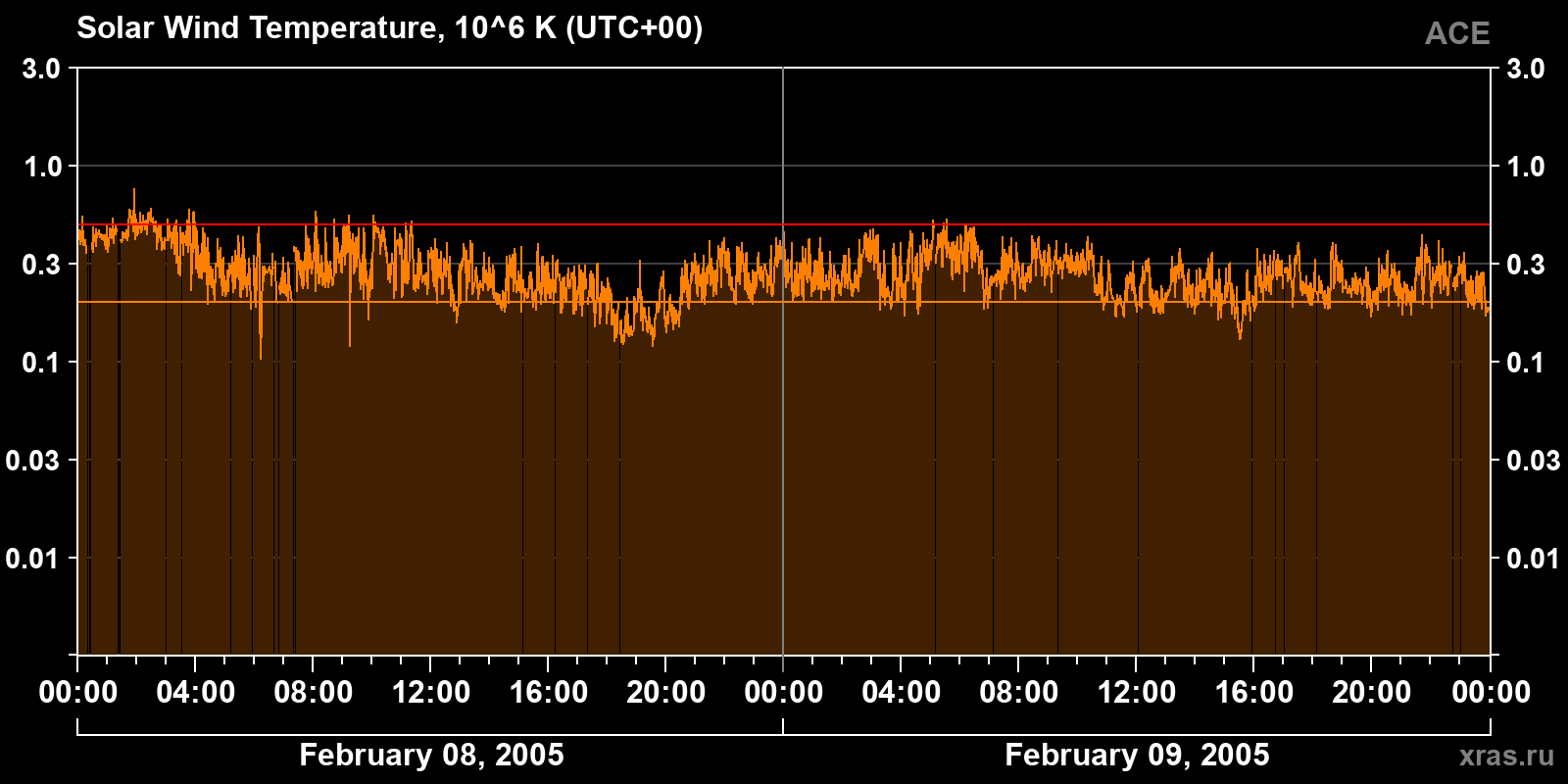 Solar wind temperature