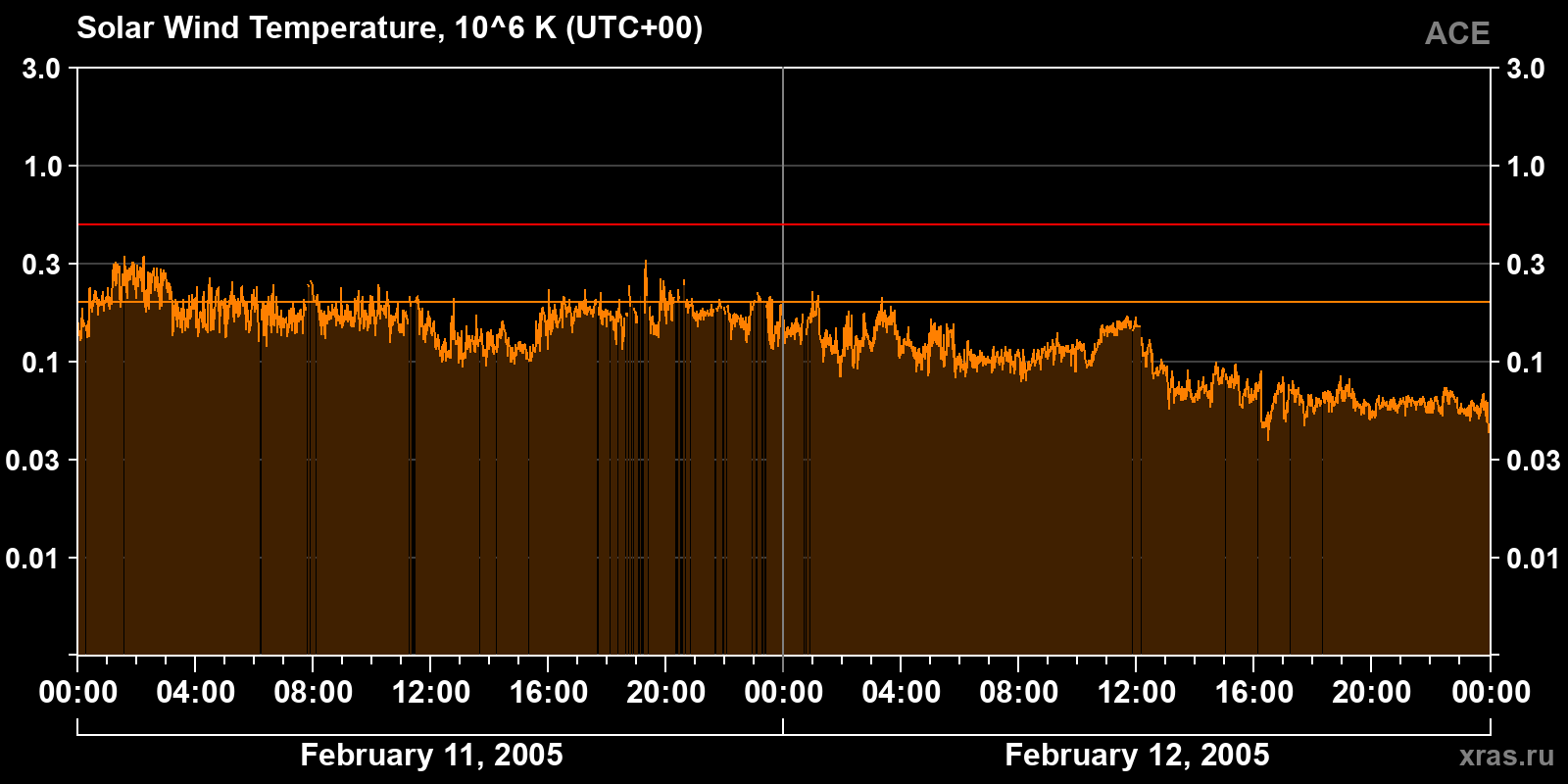 Solar wind temperature