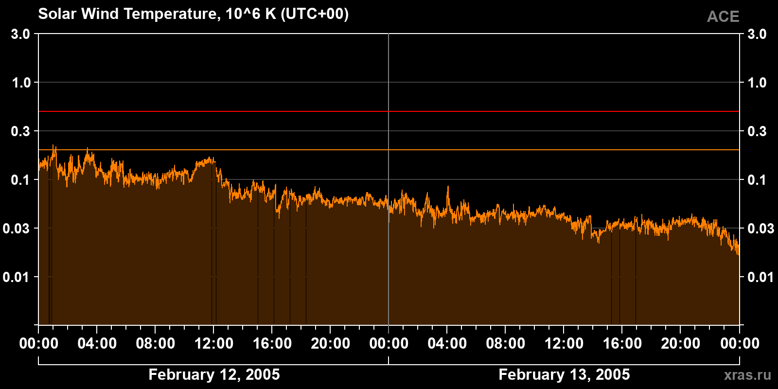 Solar wind temperature