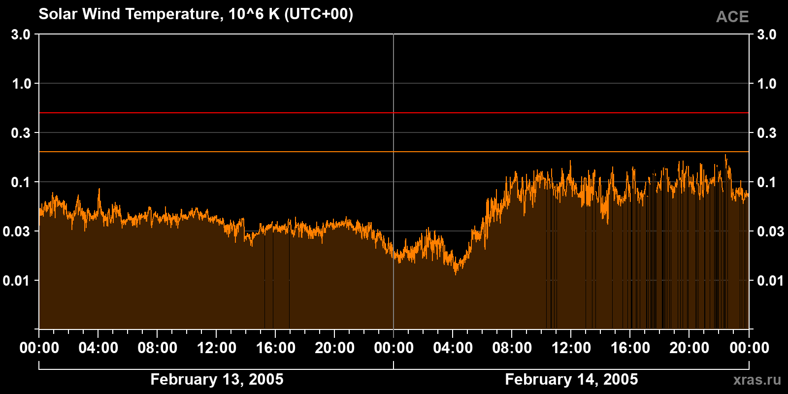 Solar wind temperature