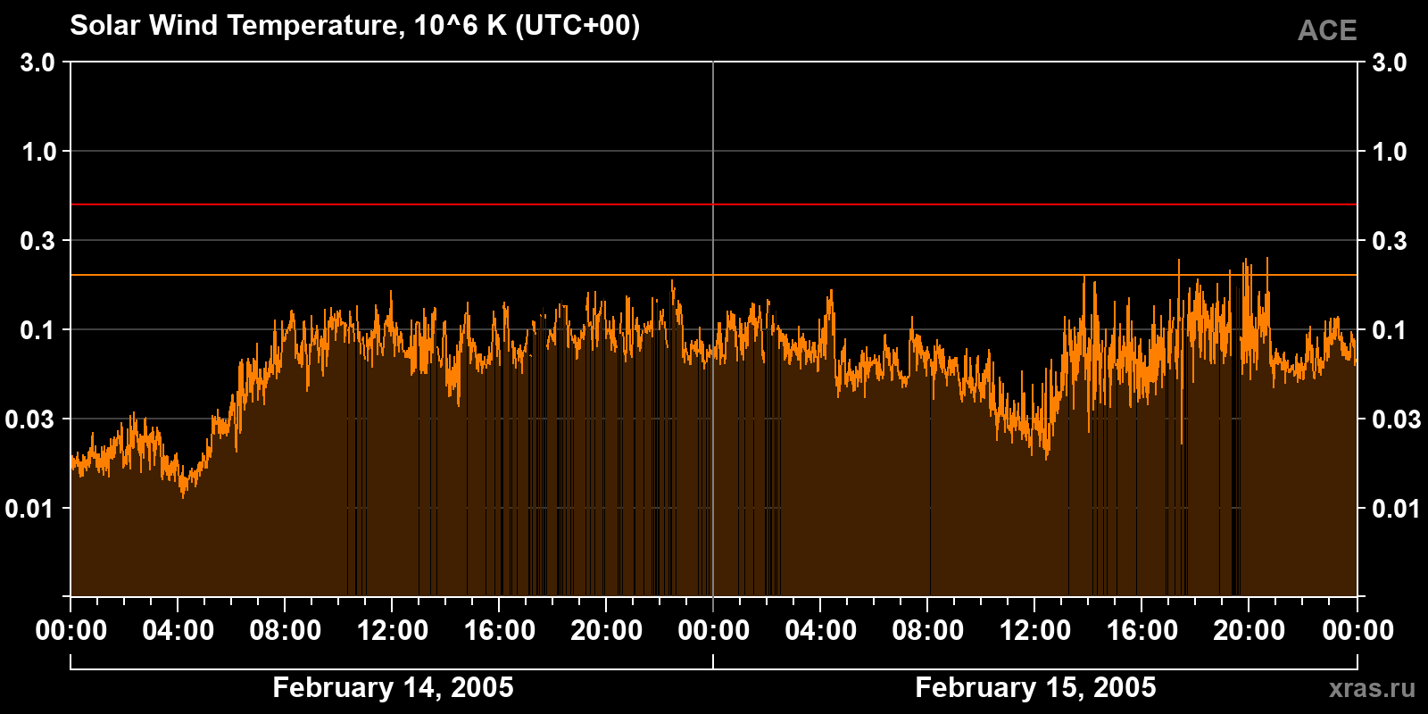 Solar wind temperature