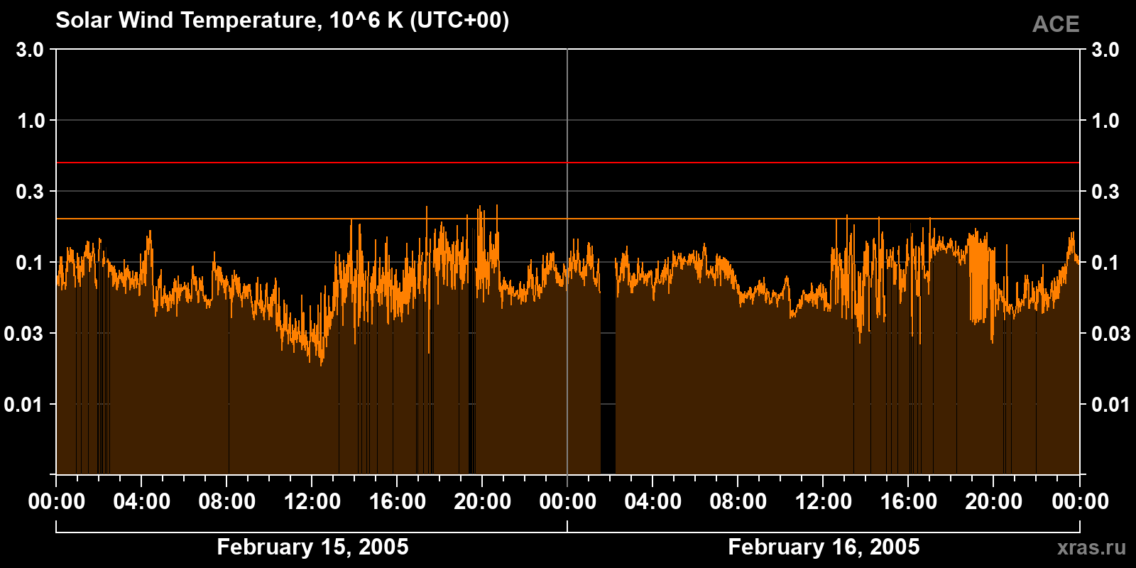 Solar wind temperature