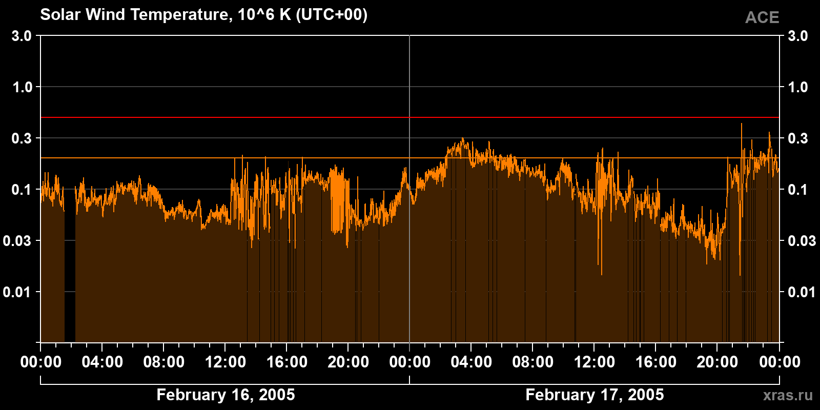 Solar wind temperature