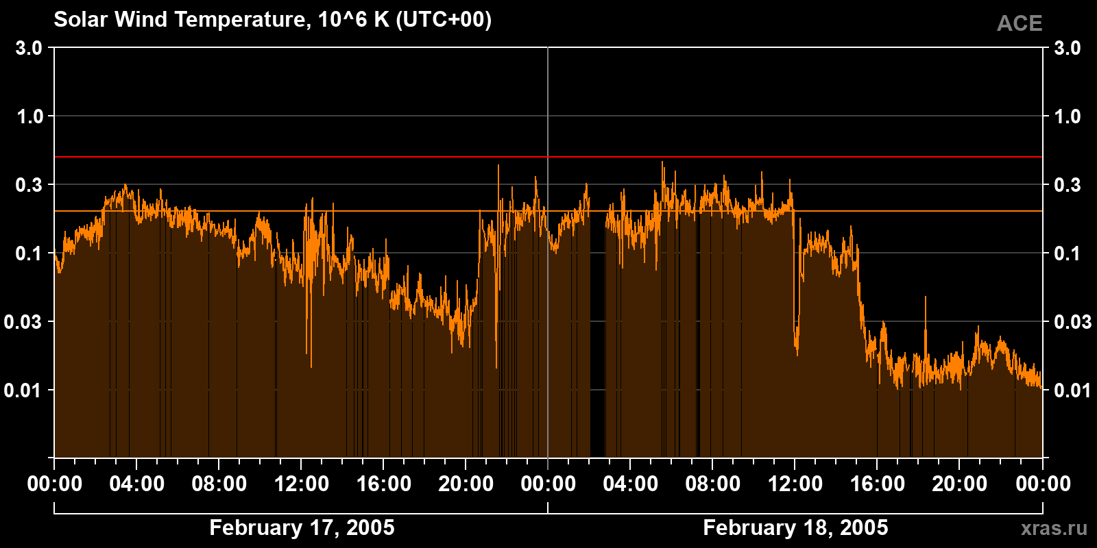 Solar wind temperature