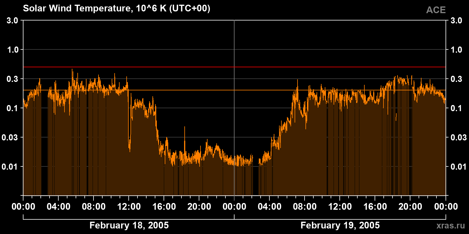 Solar wind temperature
