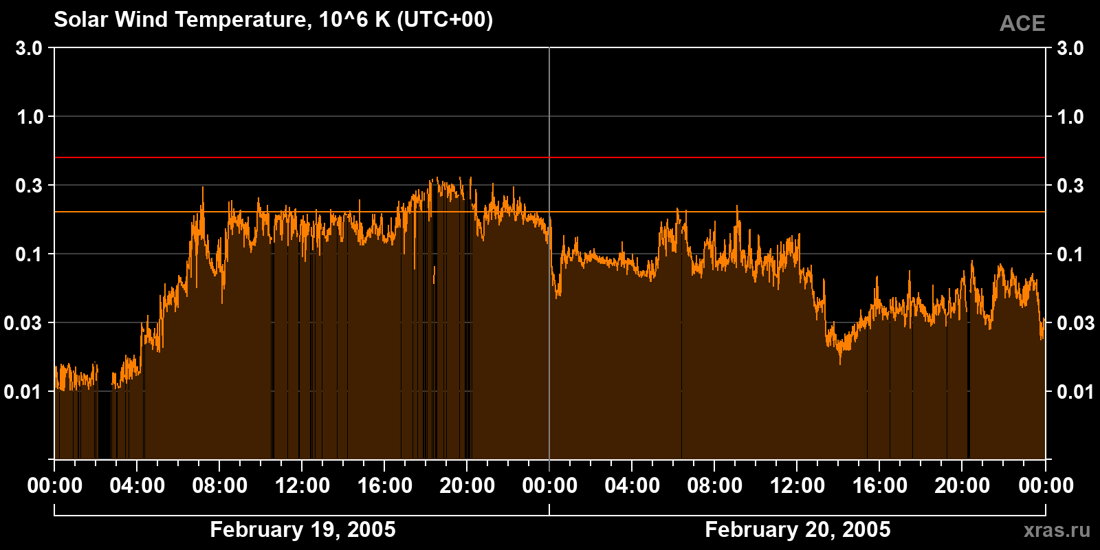 Solar wind temperature