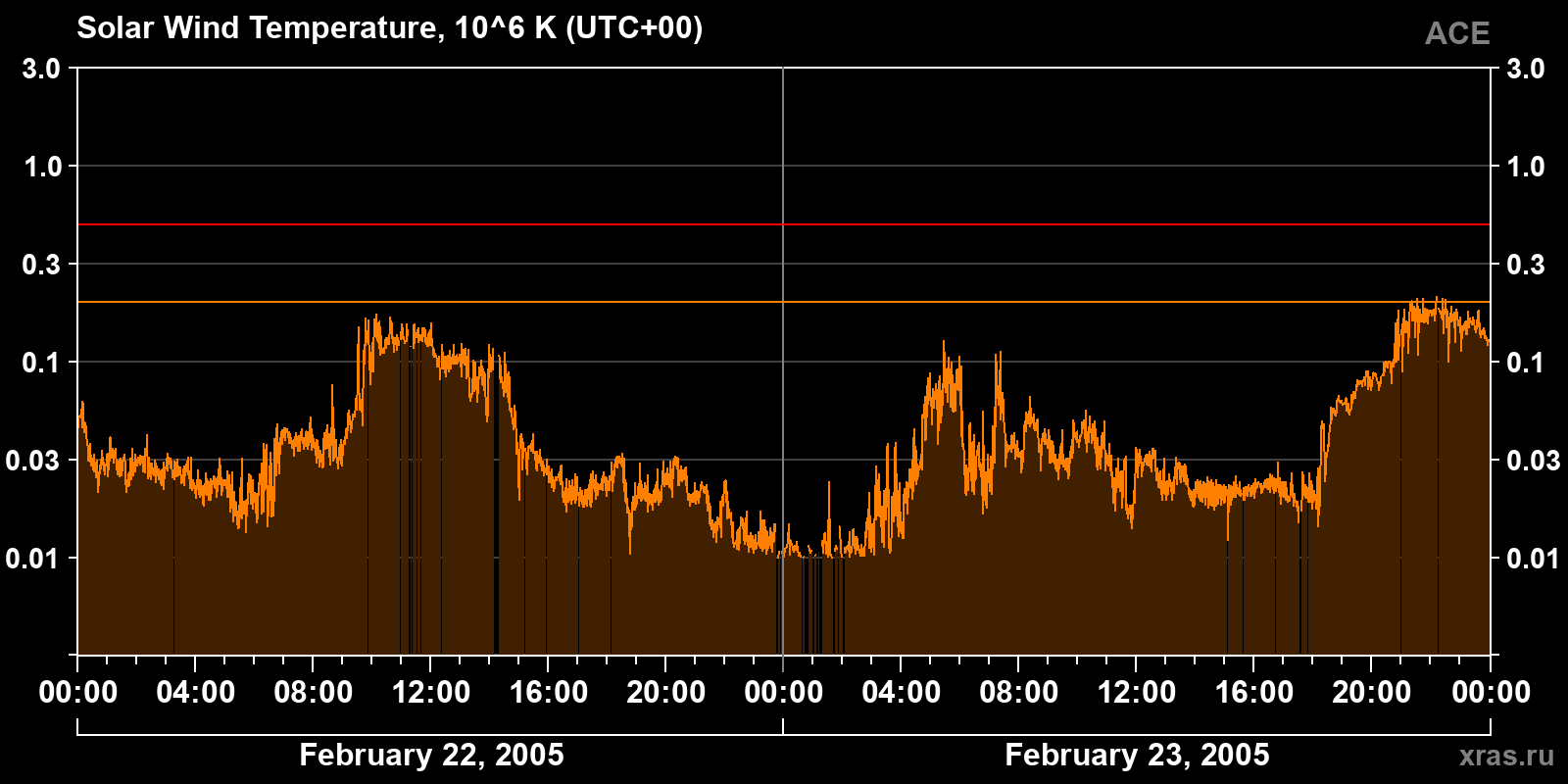 Solar wind temperature