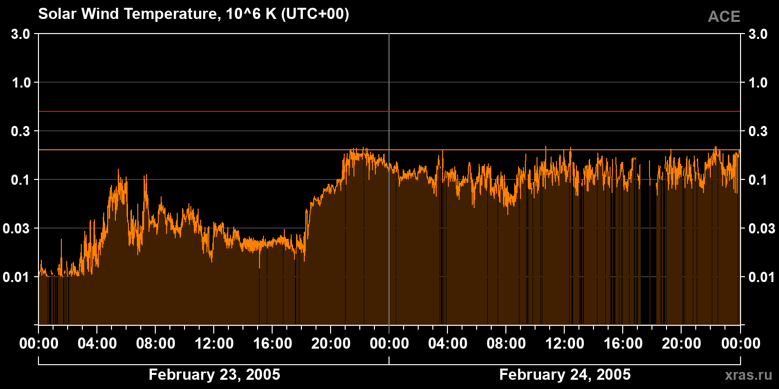 Solar wind temperature