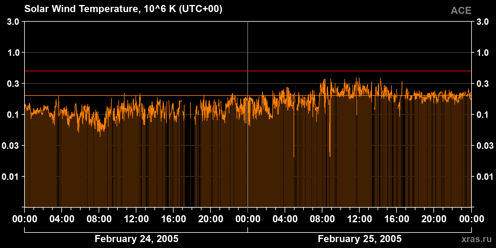 Solar wind temperature