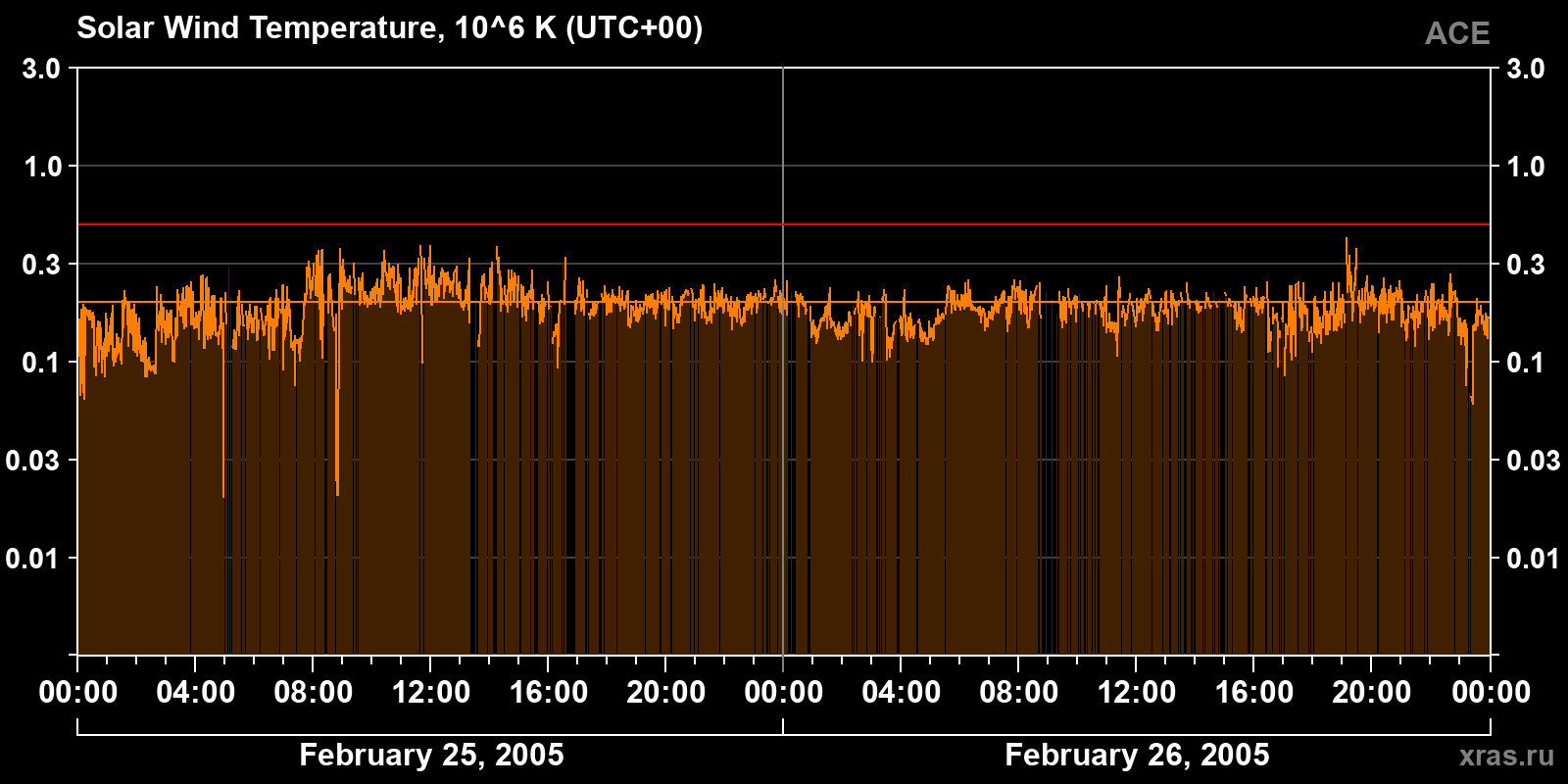 Solar wind temperature