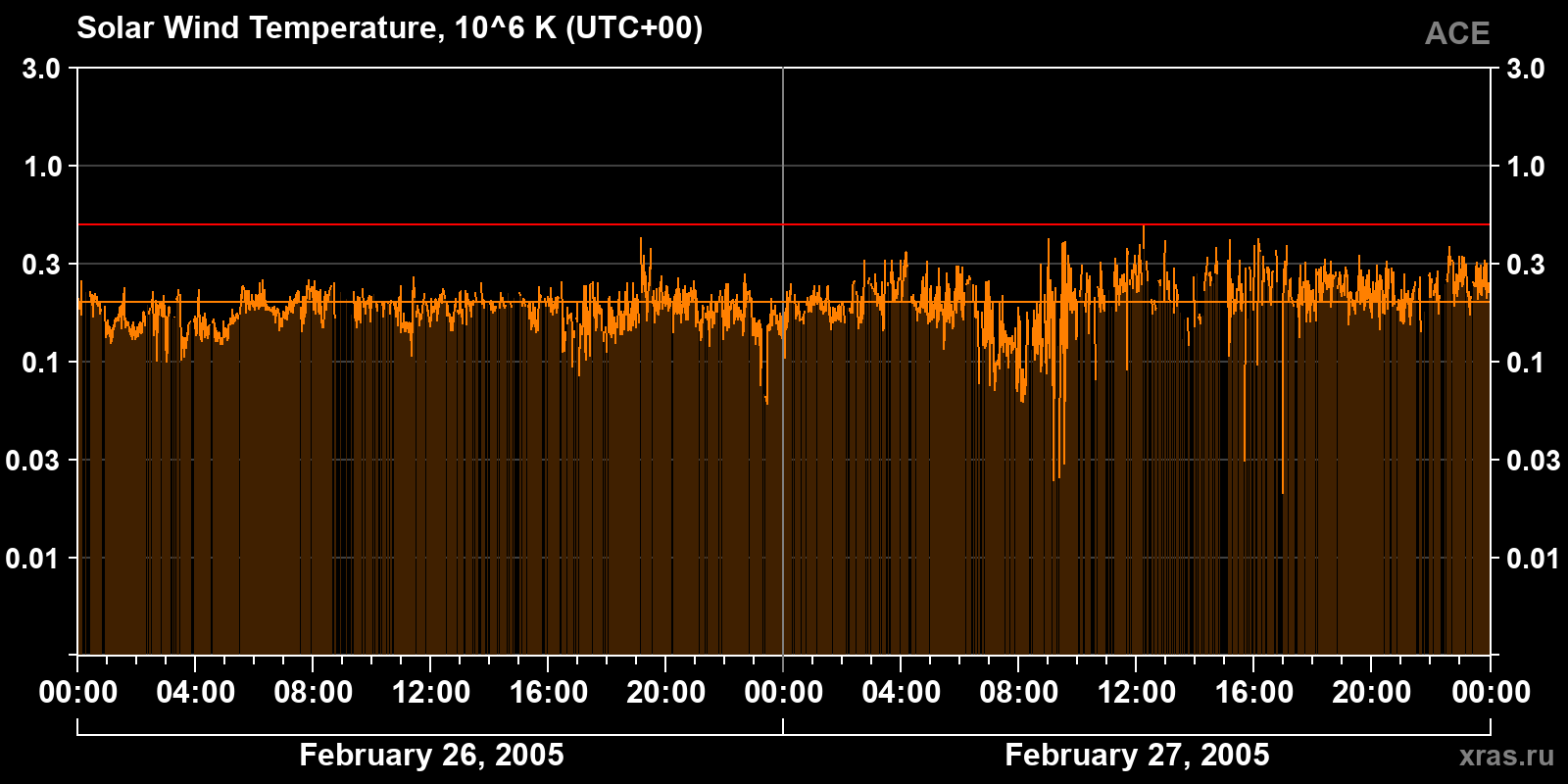 Solar wind temperature