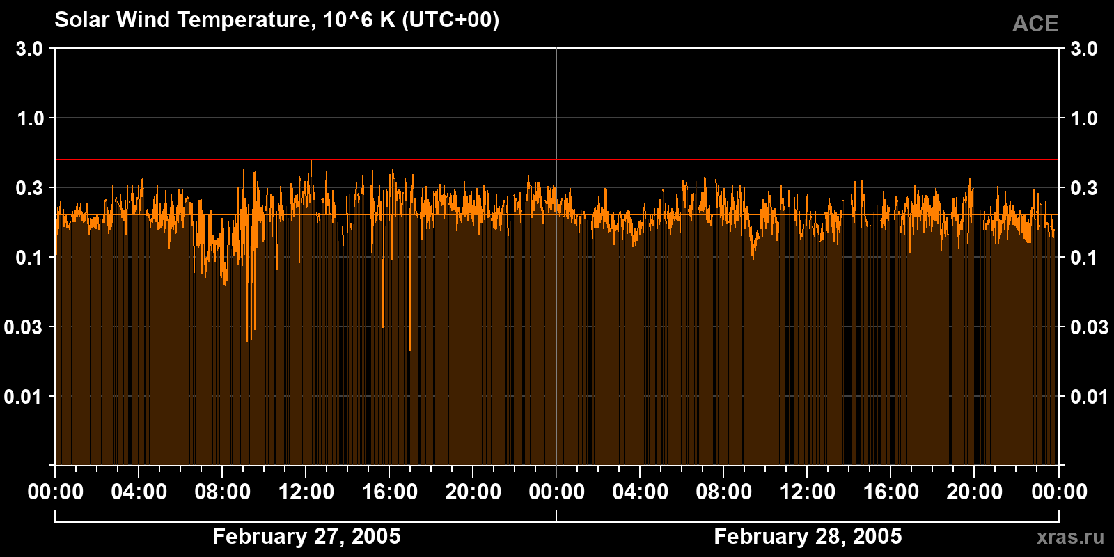 Solar wind temperature