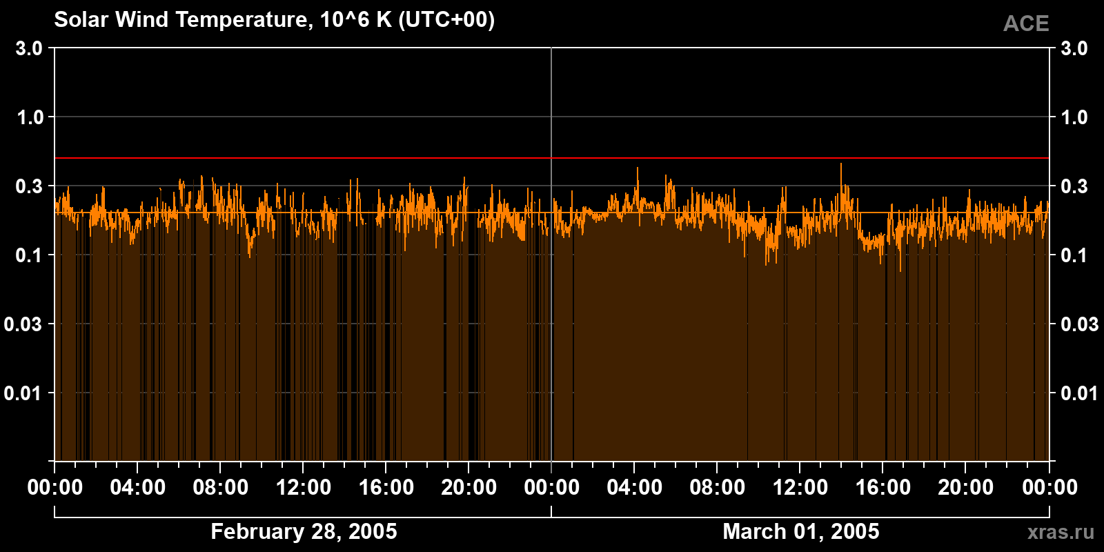 Solar wind temperature