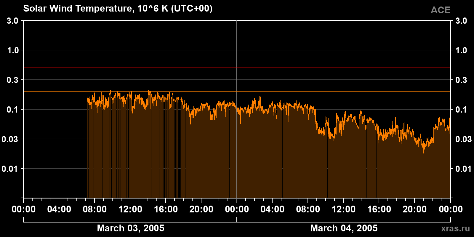 Solar wind temperature