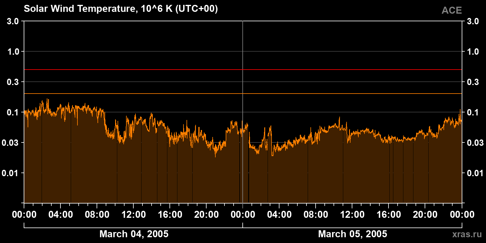 Solar wind temperature