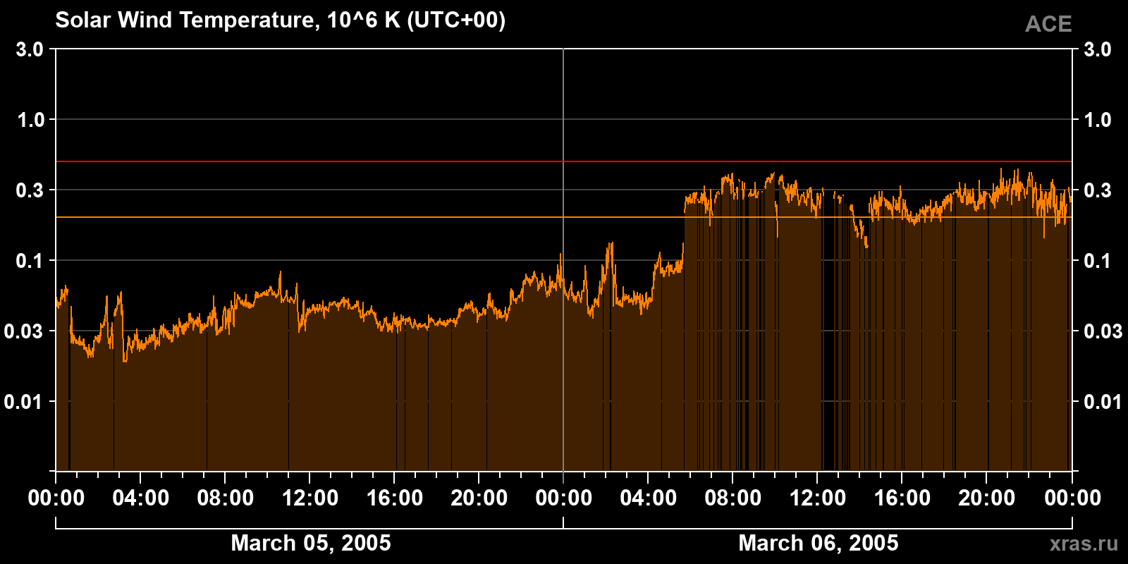 Solar wind temperature