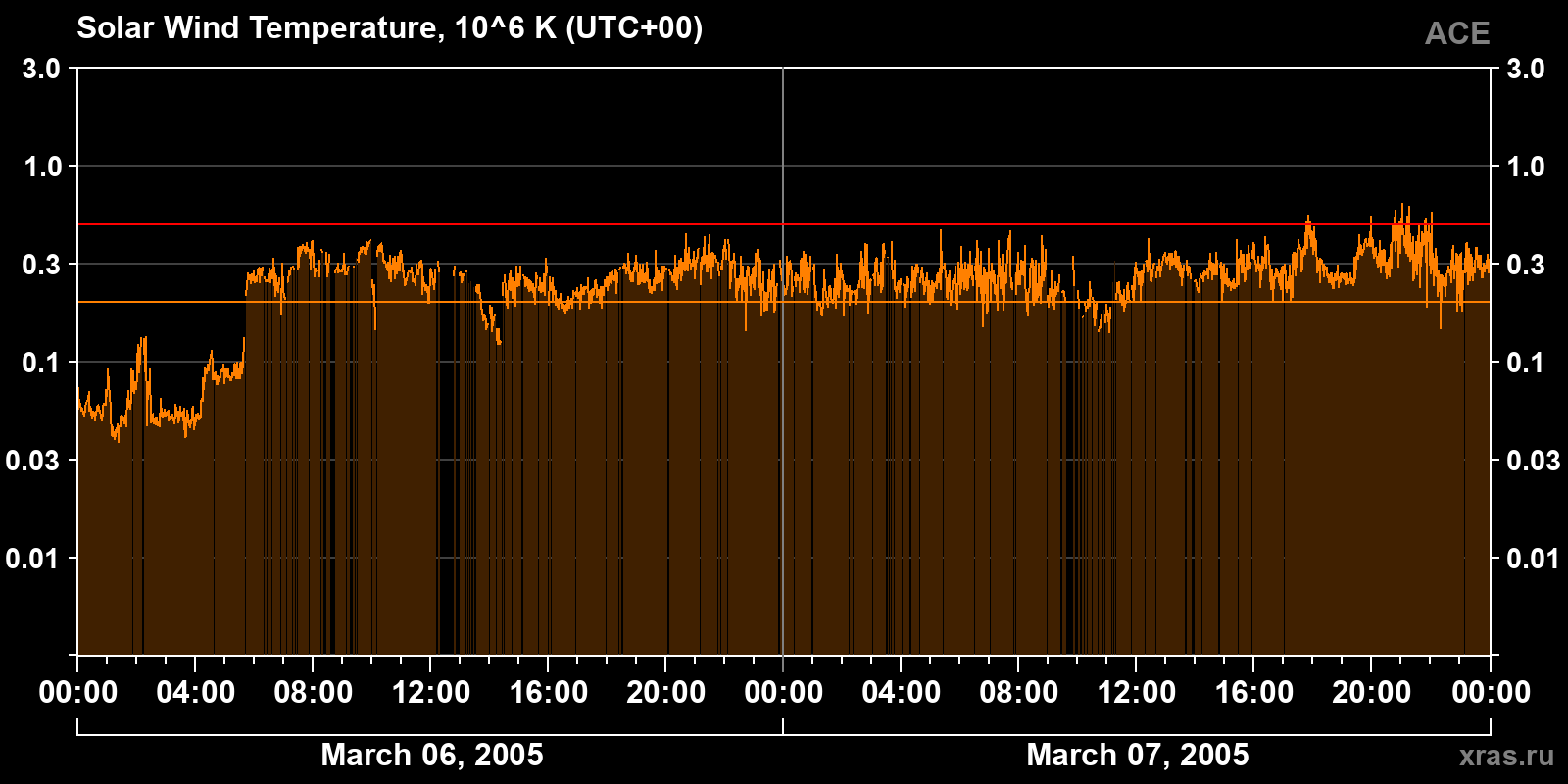 Solar wind temperature