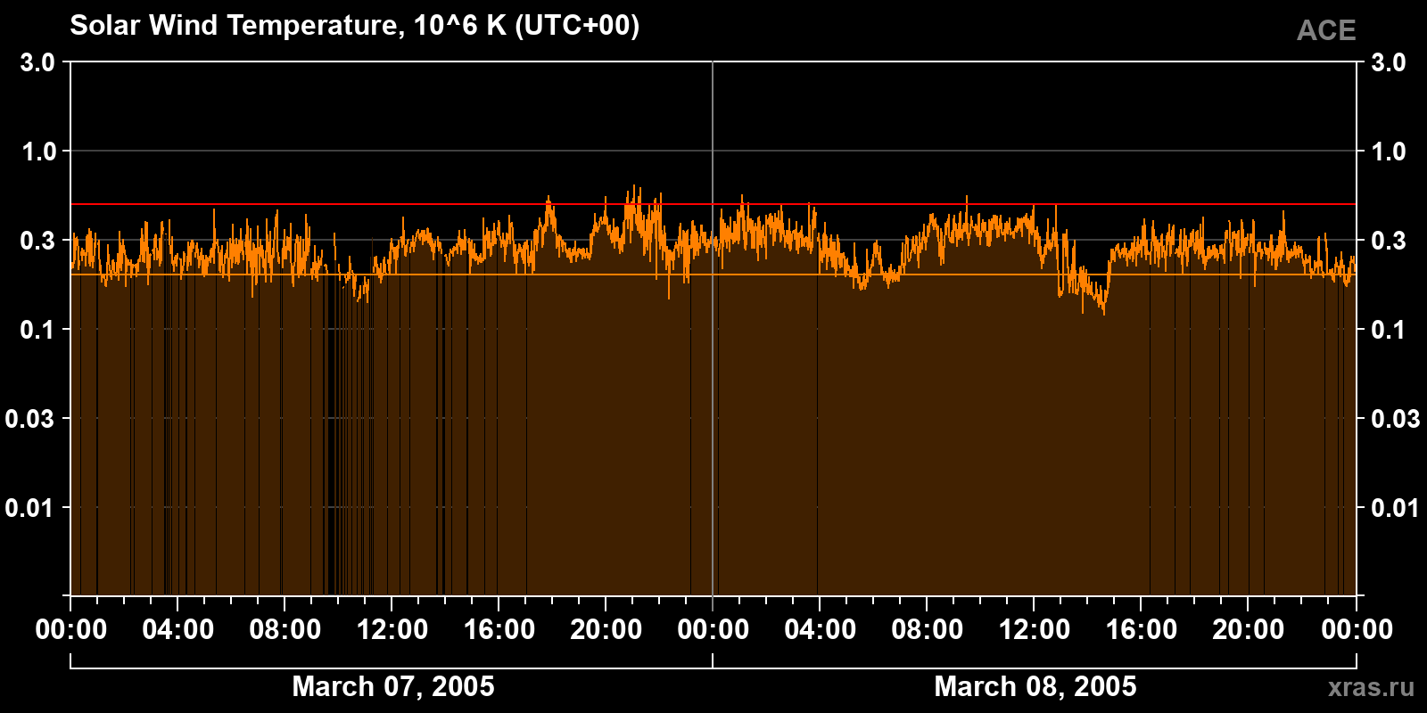 Solar wind temperature