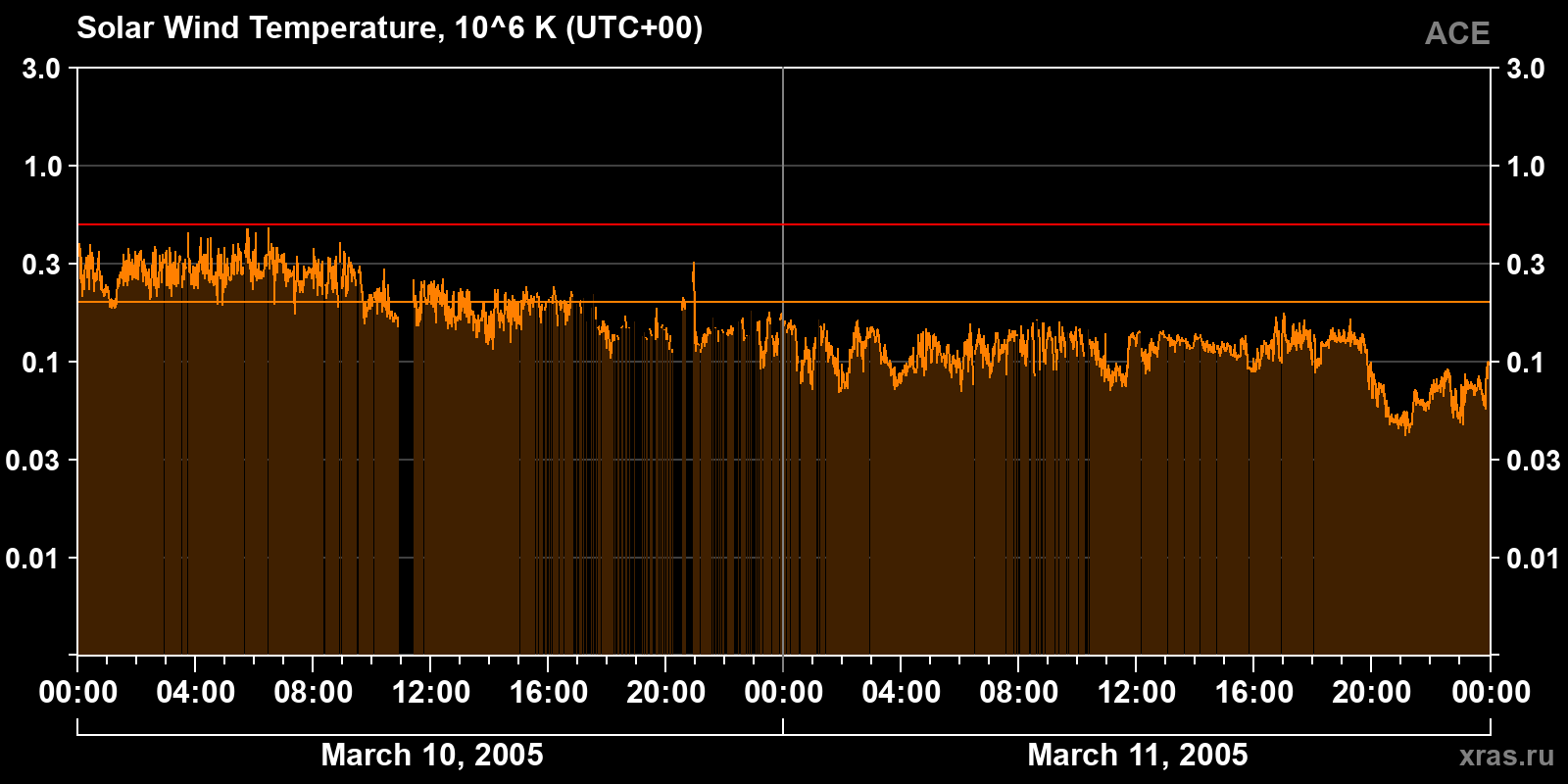 Solar wind temperature