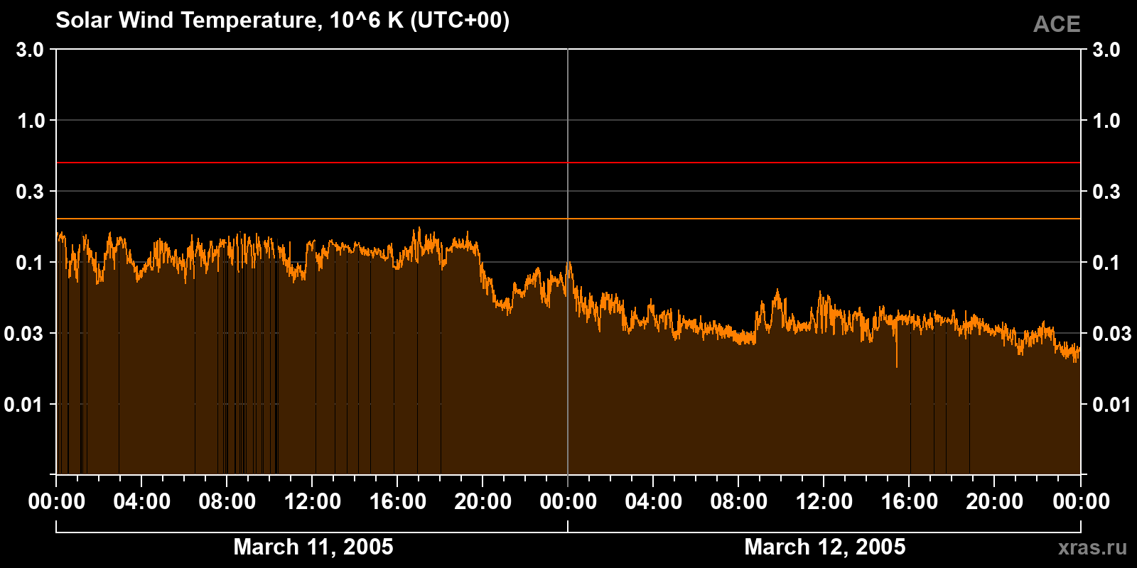 Solar wind temperature