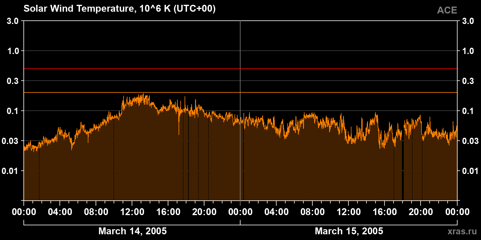 Solar wind temperature