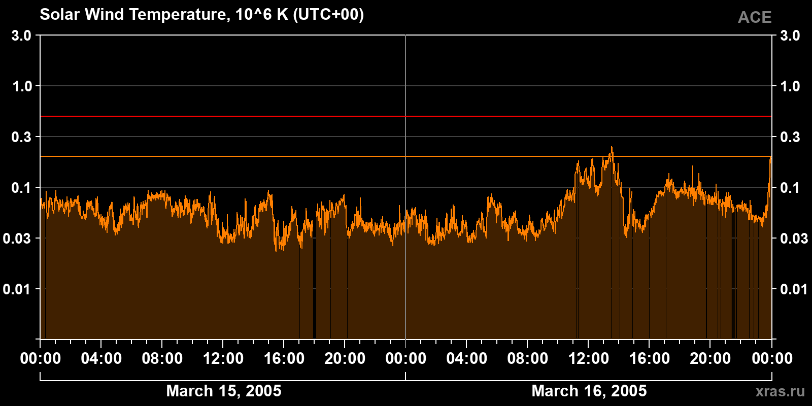Solar wind temperature