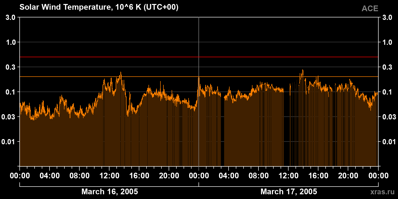 Solar wind temperature