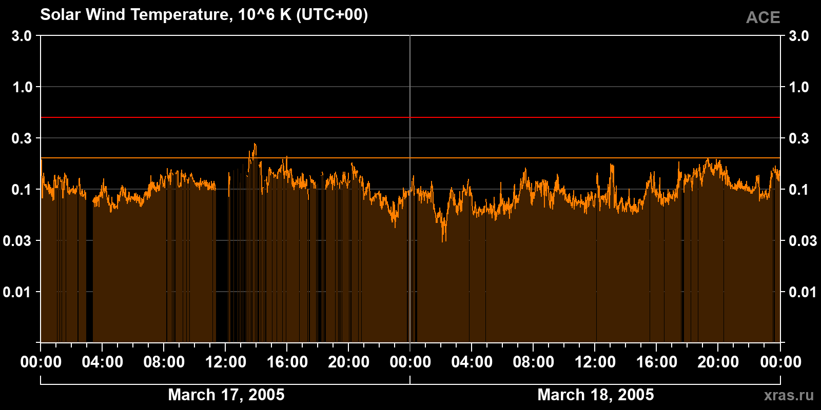 Solar wind temperature