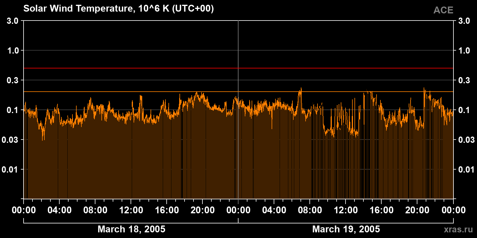 Solar wind temperature
