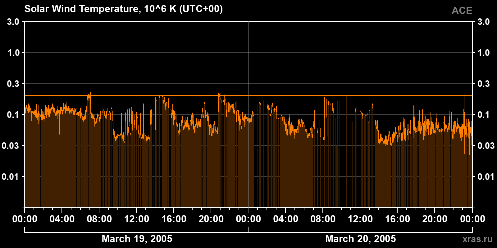 Solar wind temperature