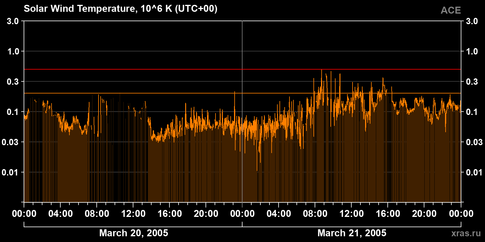 Solar wind temperature